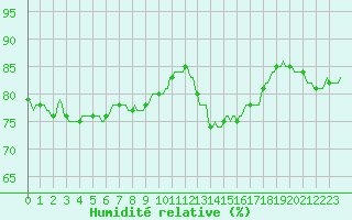 Courbe de l'humidit relative pour Woluwe-Saint-Pierre (Be)