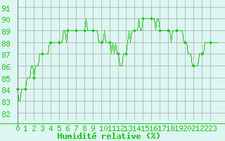 Courbe de l'humidit relative pour Paris Saint-Germain-des-Prs (75)