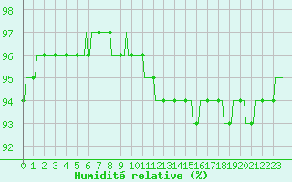 Courbe de l'humidit relative pour Besson - Chassignolles (03)