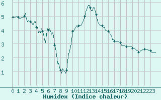 Courbe de l'humidex pour Die (26)