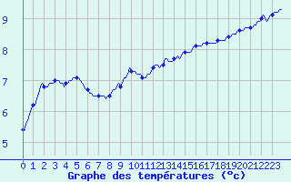 Courbe de tempratures pour Silly (Be)