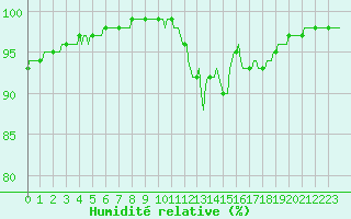 Courbe de l'humidit relative pour Forceville (80)