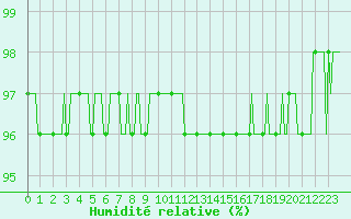 Courbe de l'humidit relative pour Douzy (08)