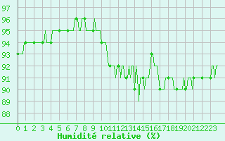 Courbe de l'humidit relative pour Bellefontaine (88)