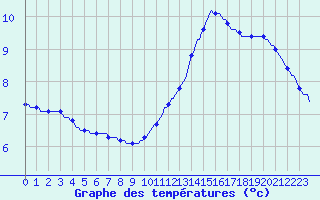 Courbe de tempratures pour Blac (69)