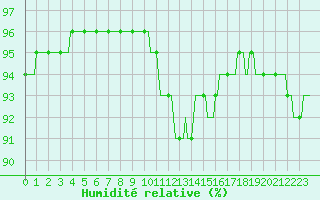 Courbe de l'humidit relative pour Bulson (08)