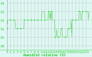 Courbe de l'humidit relative pour Baye (51)