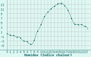 Courbe de l'humidex pour Gros-Rderching (57)