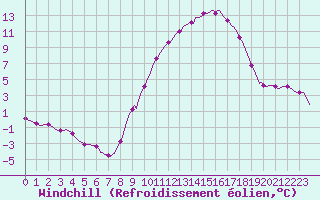 Courbe du refroidissement olien pour Gros-Rderching (57)