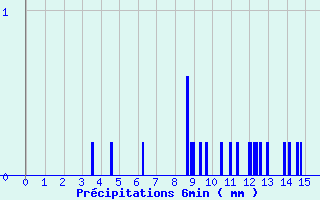 Diagramme des prcipitations pour Dozule (14)