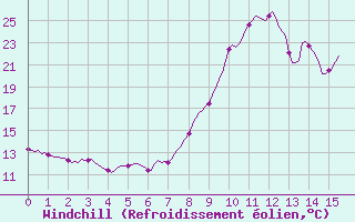 Courbe du refroidissement olien pour Saint-Julien-en-Quint (26)