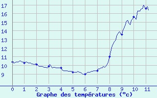 Courbe de tempratures pour Septsarges (55)