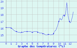 Courbe de tempratures pour Lagor (64)