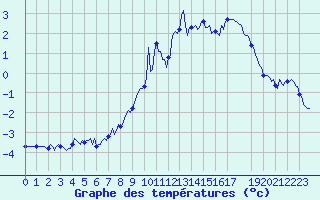 Courbe de tempratures pour Vars - Col de Jaffueil (05)