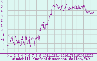 Courbe du refroidissement olien pour Saint-Julien-en-Quint (26)