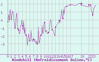 Courbe du refroidissement olien pour Tthieu (40)