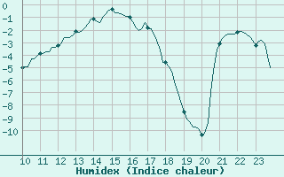 Courbe de l'humidex pour Selonnet (04)