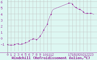 Courbe du refroidissement olien pour Sain-Bel (69)