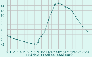 Courbe de l'humidex pour Potes / Torre del Infantado (Esp)