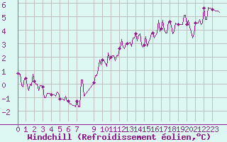 Courbe du refroidissement olien pour Courcouronnes (91)