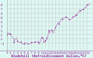 Courbe du refroidissement olien pour Saint-Martial-de-Vitaterne (17)