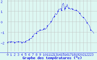 Courbe de tempratures pour Pordic (22)