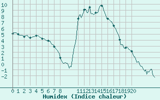 Courbe de l'humidex pour Lans-en-Vercors (38)