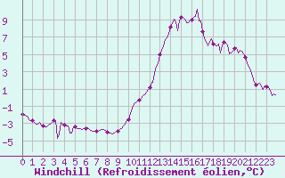 Courbe du refroidissement olien pour Saint-Paul-des-Landes (15)