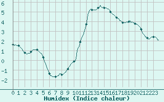 Courbe de l'humidex pour Sisteron (04)