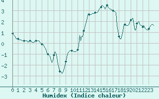Courbe de l'humidex pour Recoubeau (26)