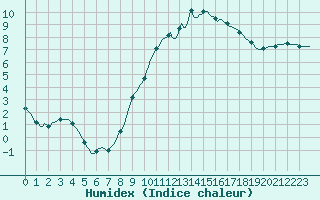 Courbe de l'humidex pour Dounoux (88)