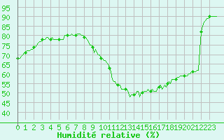 Courbe de l'humidit relative pour Herblay-sur-Seine (95)