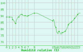 Courbe de l'humidit relative pour Douzens (11)