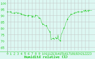 Courbe de l'humidit relative pour Sanary-sur-Mer (83)