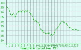 Courbe de l'humidit relative pour Douzy (08)