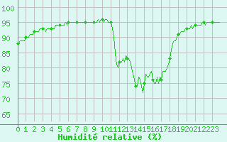 Courbe de l'humidit relative pour Lamballe (22)