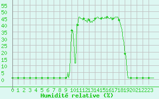 Courbe de l'humidit relative pour Lans-en-Vercors (38)