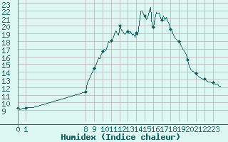 Courbe de l'humidex pour San Chierlo (It)