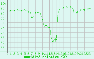 Courbe de l'humidit relative pour Blus (40)