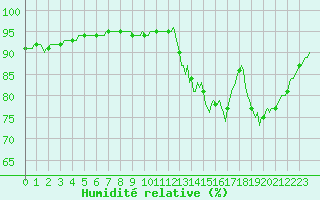 Courbe de l'humidit relative pour Quimperl (29)