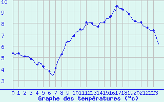 Courbe de tempratures pour Clermont de l