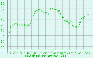 Courbe de l'humidit relative pour Saint-Blaise-du-Buis (38)