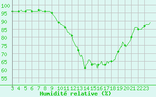 Courbe de l'humidit relative pour Connerr (72)