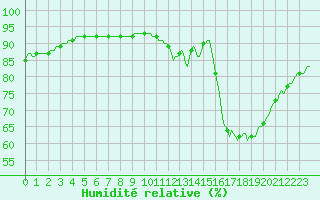 Courbe de l'humidit relative pour Triel-sur-Seine (78)