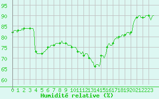 Courbe de l'humidit relative pour Chailles (41)