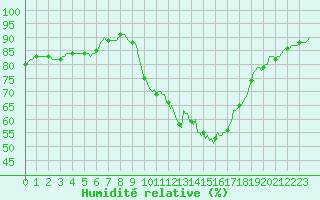 Courbe de l'humidit relative pour Saint-Yrieix-le-Djalat (19)