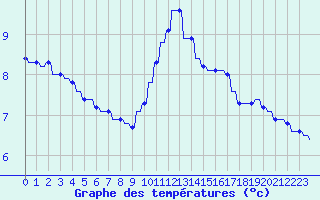 Courbe de tempratures pour Variscourt (02)