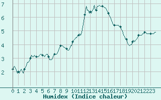 Courbe de l'humidex pour Amiens - Dury (80)