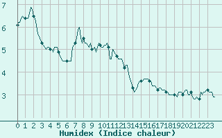 Courbe de l'humidex pour Die (26)