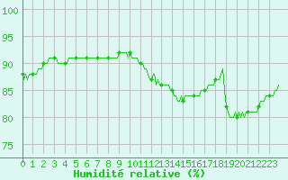 Courbe de l'humidit relative pour Bourg-en-Bresse (01)